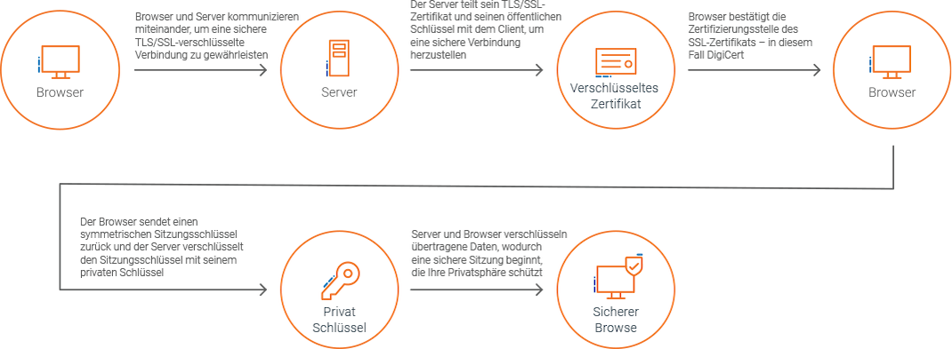 How TLS SSL Works