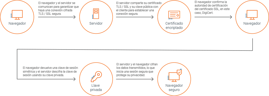 How TLS SSL Works